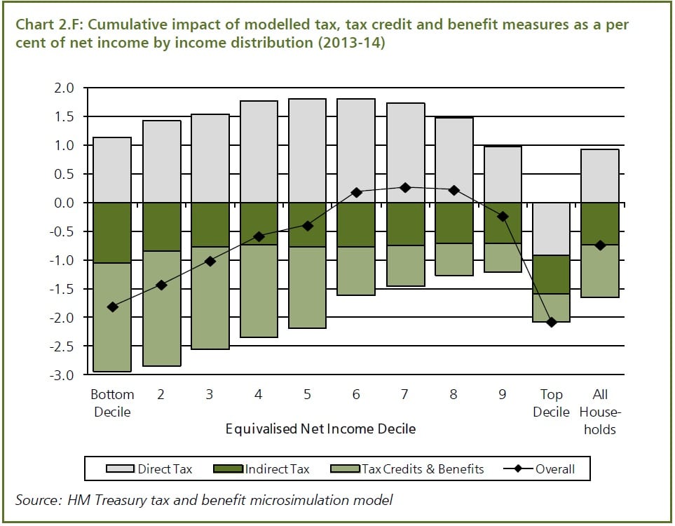 Income distribution of Coalition measures for 2013-14 (HMT)