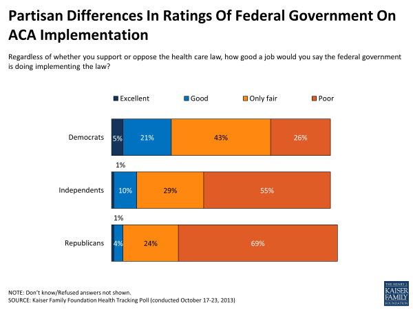 partisan-differences-in-ratings-of-federal-government-on-aca-implementation-polling
