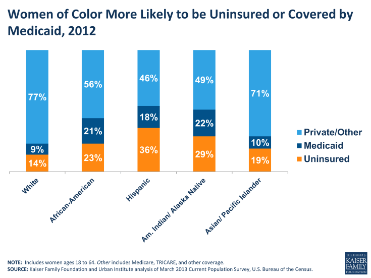 women-of-color-more-likely-to-be-uninsured-or-covered-by-medicaid