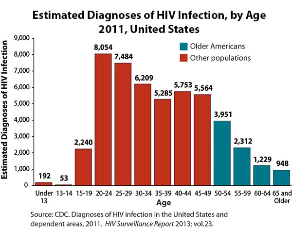 risk_age_olderamericans_graph_600x470