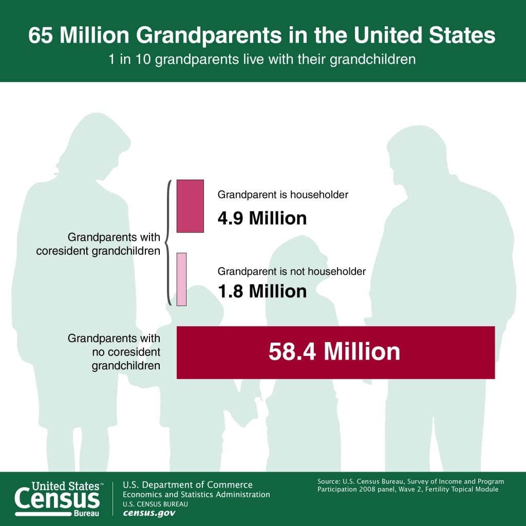 65 Million Grandparents in the United States