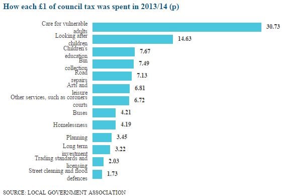 how-each-1-paid-in-council-tax-is-spent-information-for-practice