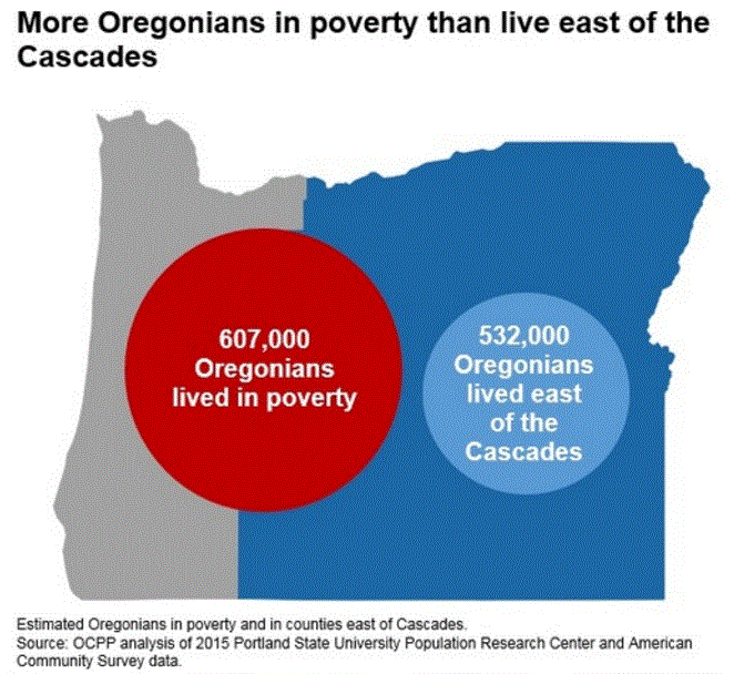 Oregon's Poverty Rate Stubbornly High, But Help is Available