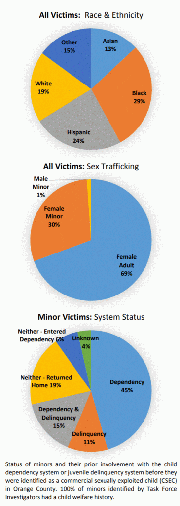 Orange County Human Trafficking Task Force (OCHTTF)