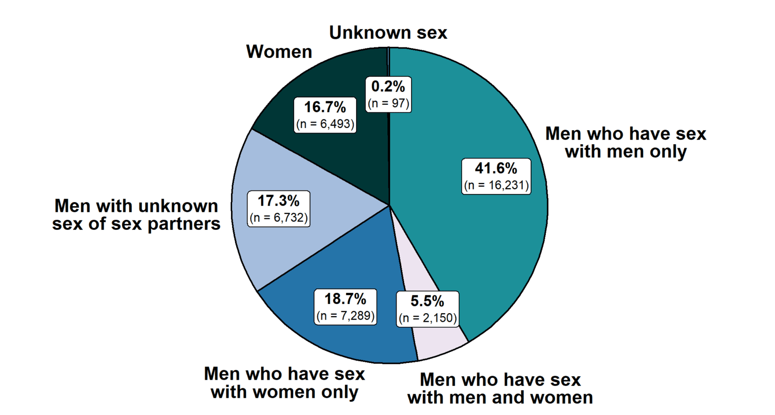 Primary And Secondary Syphilis — Distribution Of Cases By Sex And Sex Of Sex Partners United