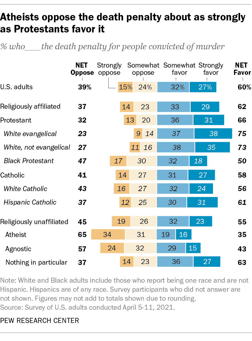 unlike-other-u-s-religious-groups-most-atheists-and-agnostics-oppose