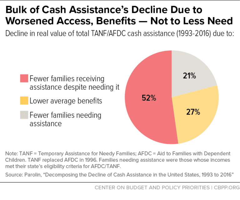 Tanf Cash Assistance Helps Families But Program Is Not The Success