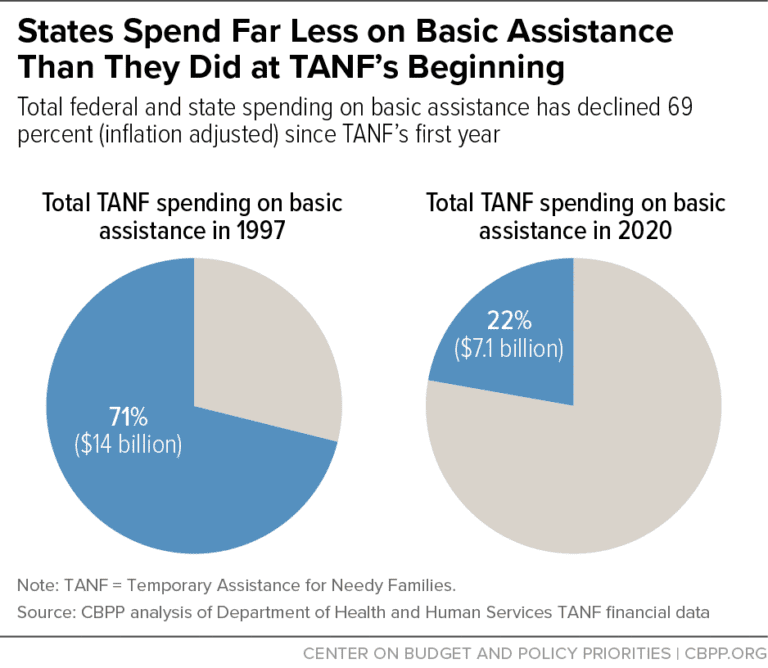 Policy Brief To Promote Equity States Should Invest More Tanf Dollars In Basic Assistance 7442