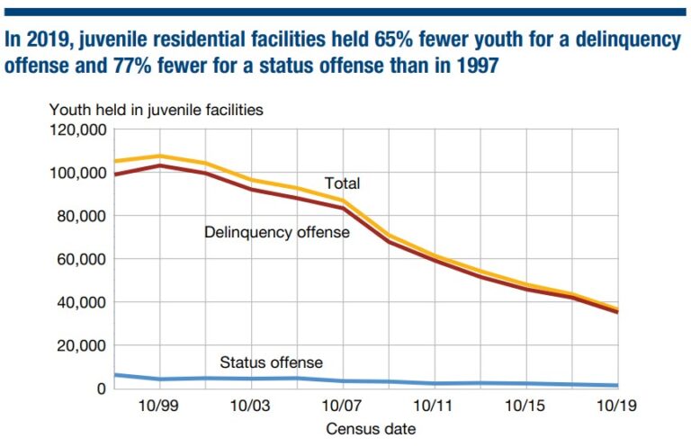 juveniles-in-residential-placement-2019-information-for-practice