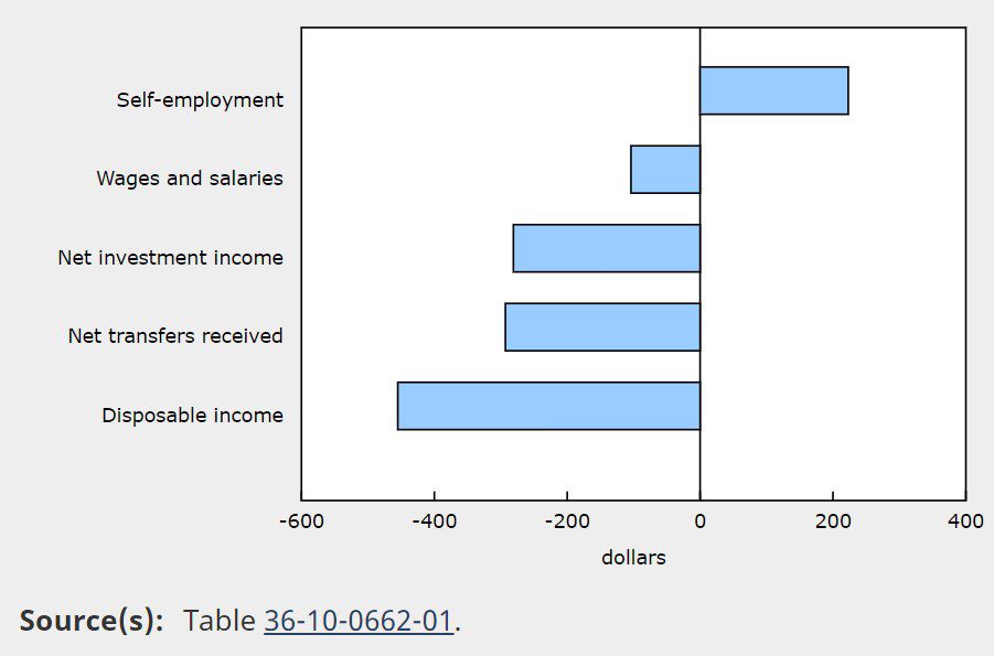 Change in average disposable for lowest quintile