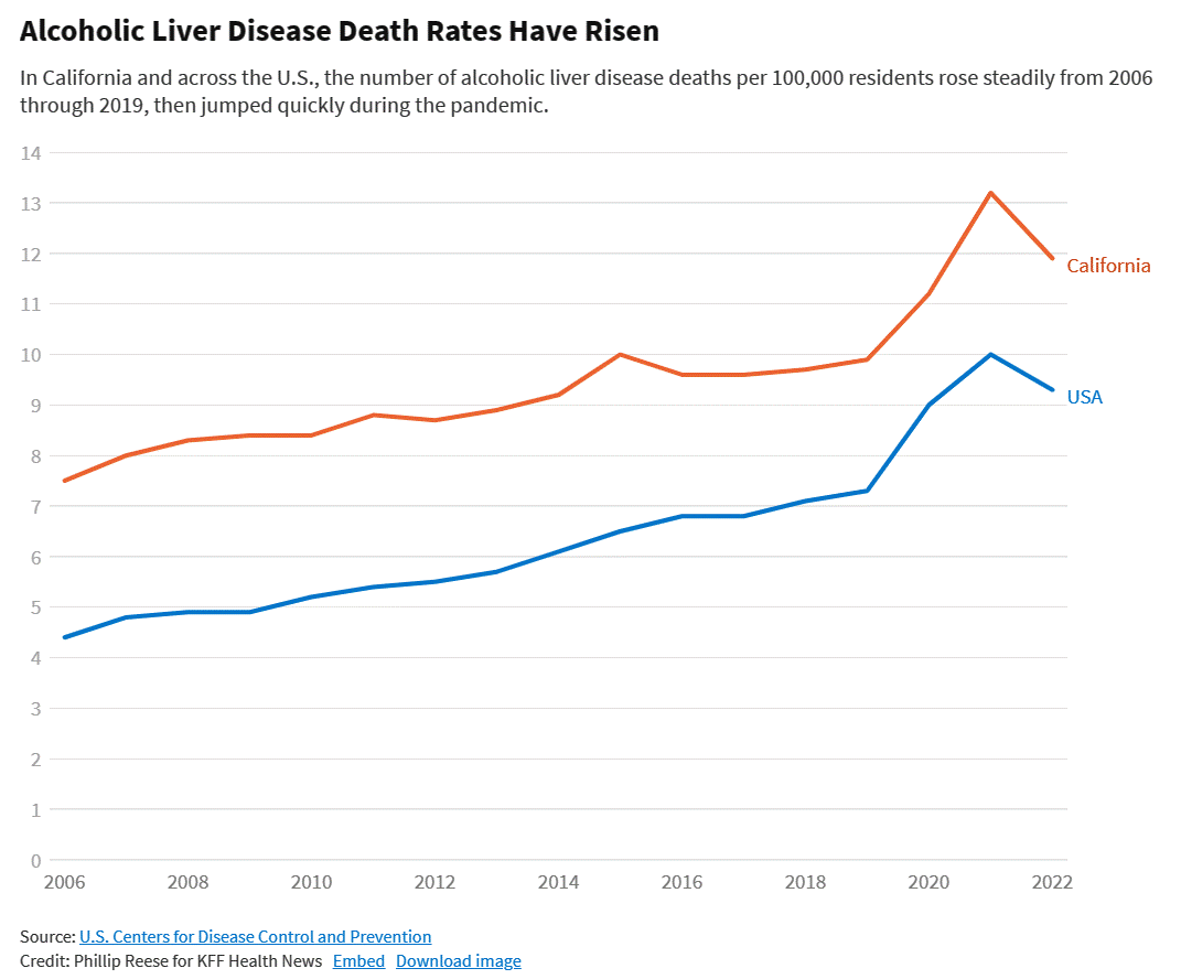 Excessive Drinking During the Pandemic Increased Alcoholic Liver ...