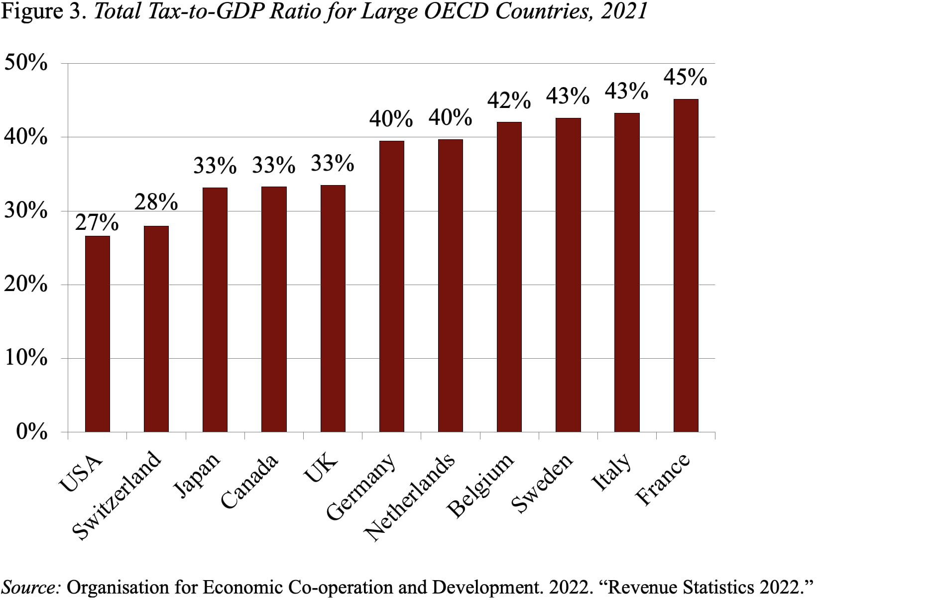 Bar graph showing the total tax-to-GDP ratio for large OECD countries, 2021