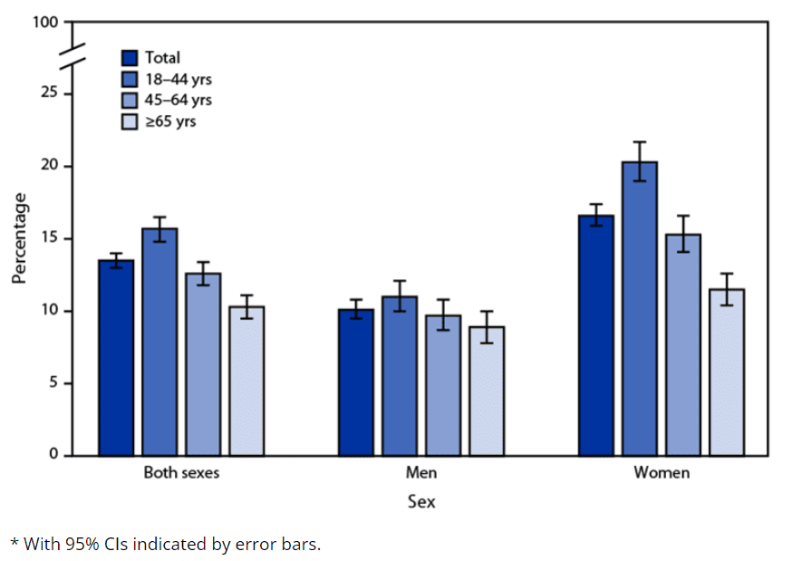 Quickstats Percentage Of Adults Aged ≥18 Years Who Felt Very Tired Or Exhausted Most Days Or