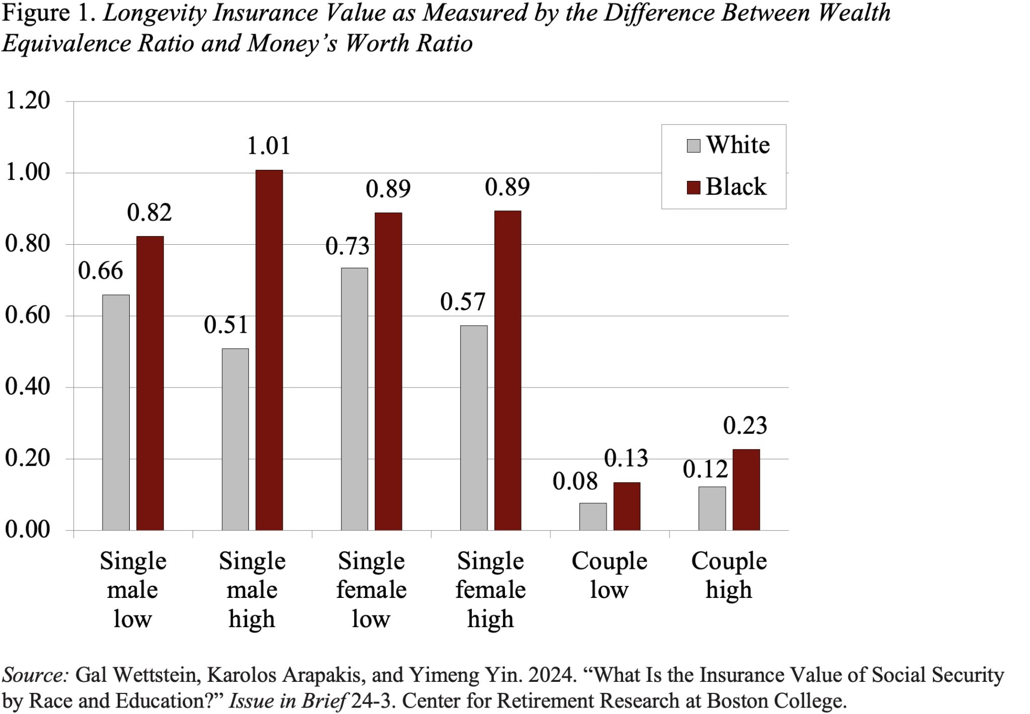 Bar graph showing longevity insurance value as measured by the difference between wealth equivalence ratio and money's worth ratio