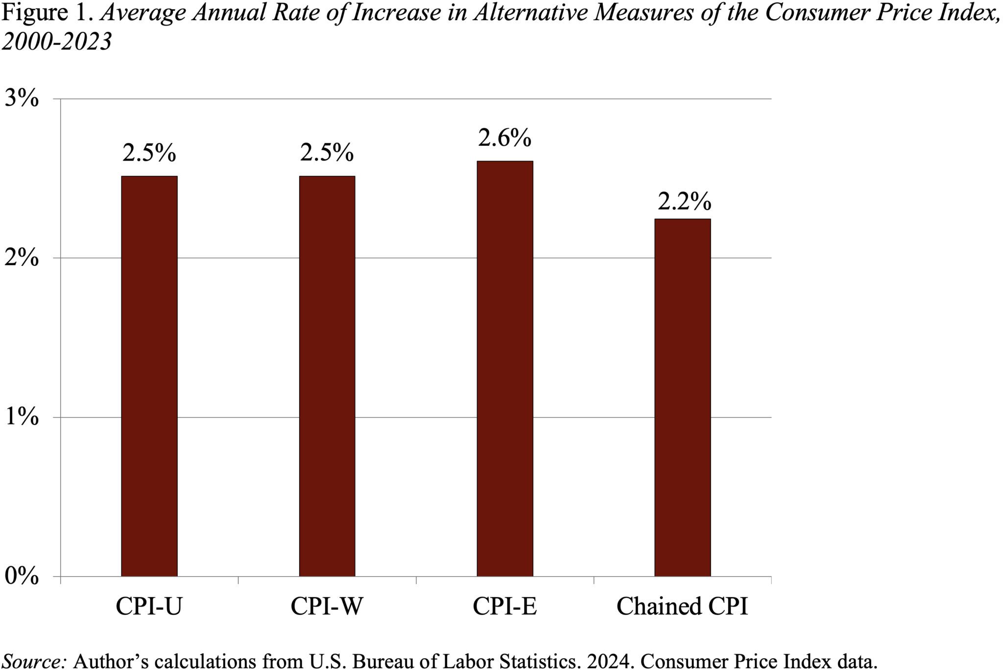 Bar graph showing the Average Annual Rate of Increase in Alternative Measures of the Consumer Price Index, 2000-2023