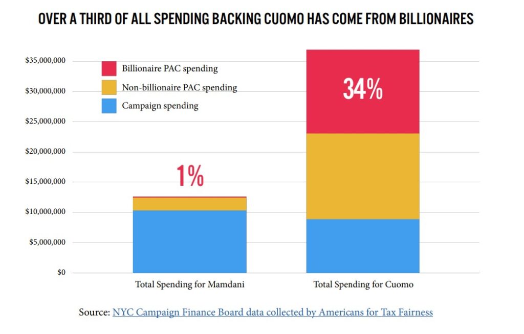 Americans for Tax Fairness Action Fund | NYC Campaign Finance Board